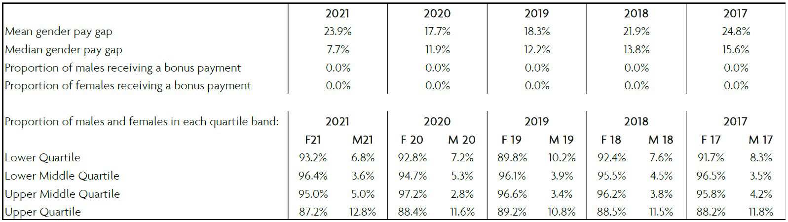 Gender Pay Gap Data 2021