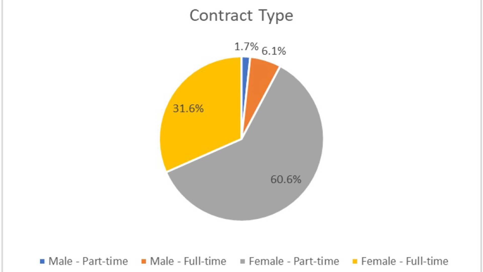 Contract Type 2021