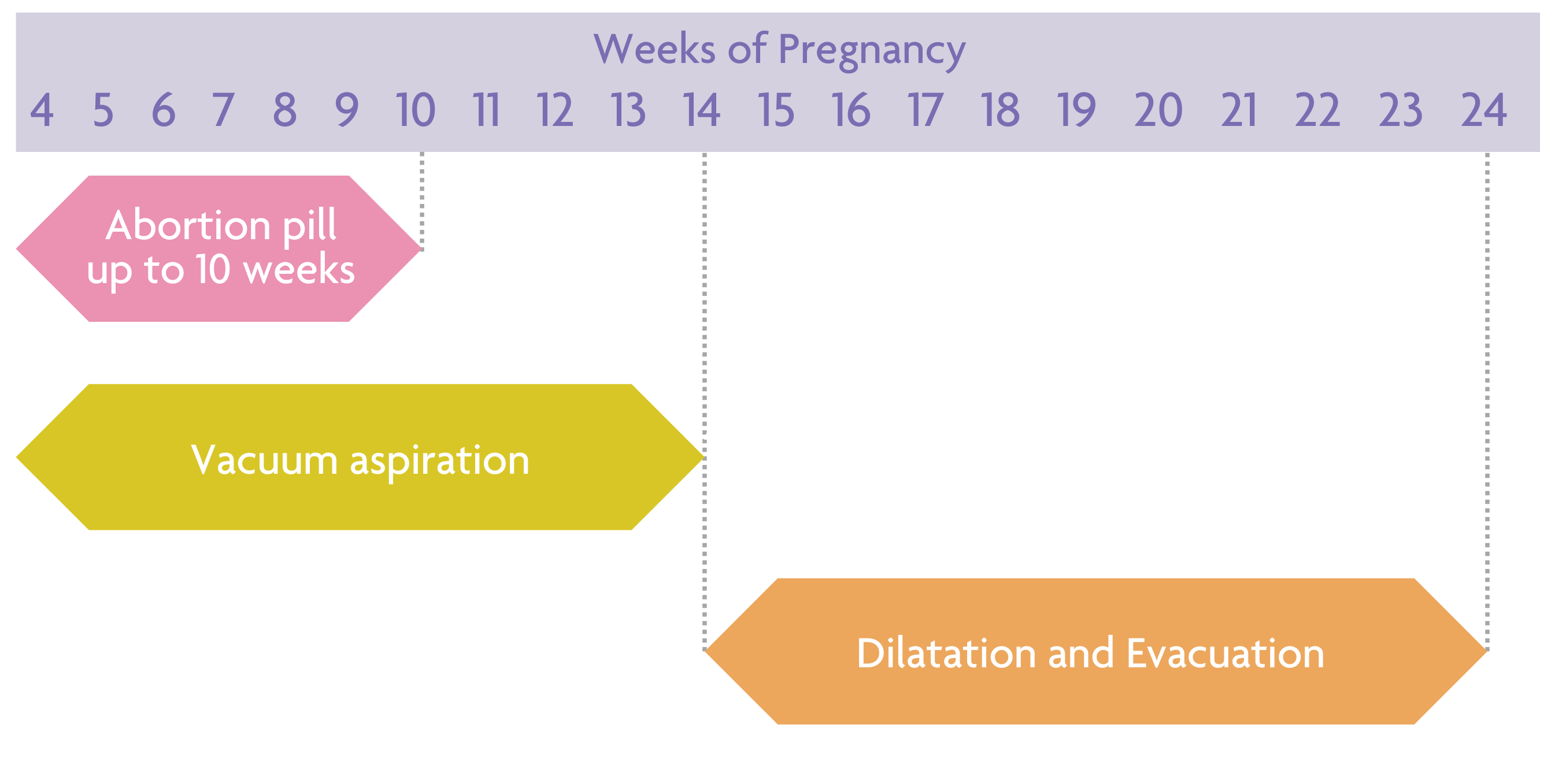abortion treatment by gestation weeks