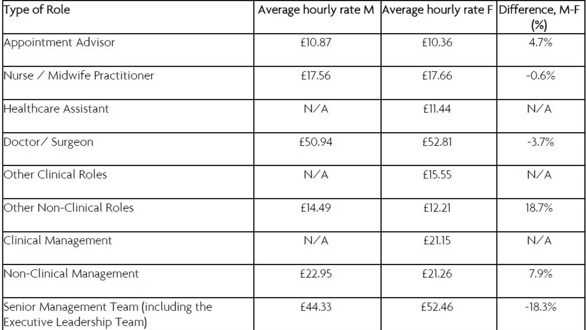 Average Hourly Rates And Pay Gaps By Selected Job Roles 2021