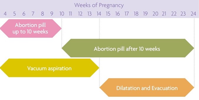 abortion treatment by gestation weeks